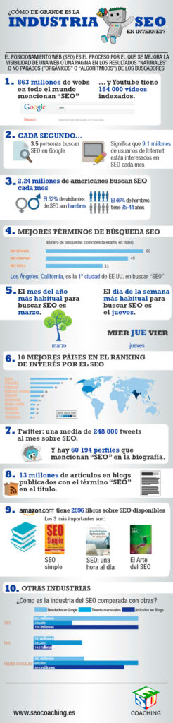 Cómo de grande es la industria SEO en Internet