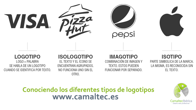 Conociendo los diferentes tipos de logotipos Conociendo los diferentes tipos de logotipos