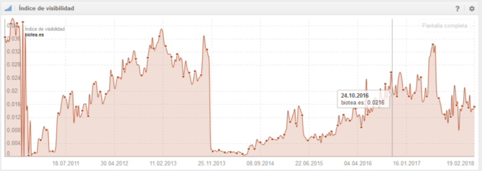 evolución visibilidad Análisis Seo Gratuito