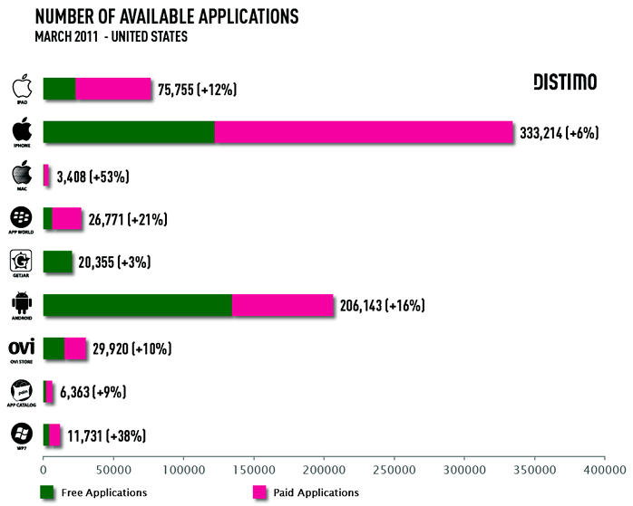 stats march2011 Vender Aplicaciones