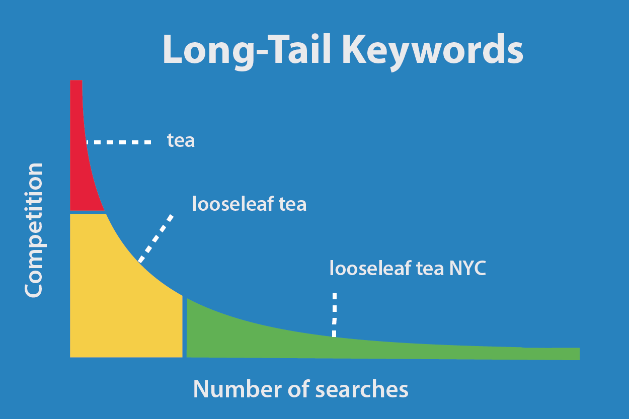 Palabras long tail: qué son y cómo usarlas - Long Tail Keywords